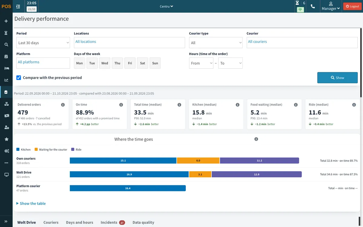 Delivery performance in APPY POS: Wolt Drive delivery times next to your own drivers' times